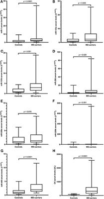 Serum MyomiRs as Biomarkers for Female Carriers of Duchenne/Becker Muscular Dystrophy